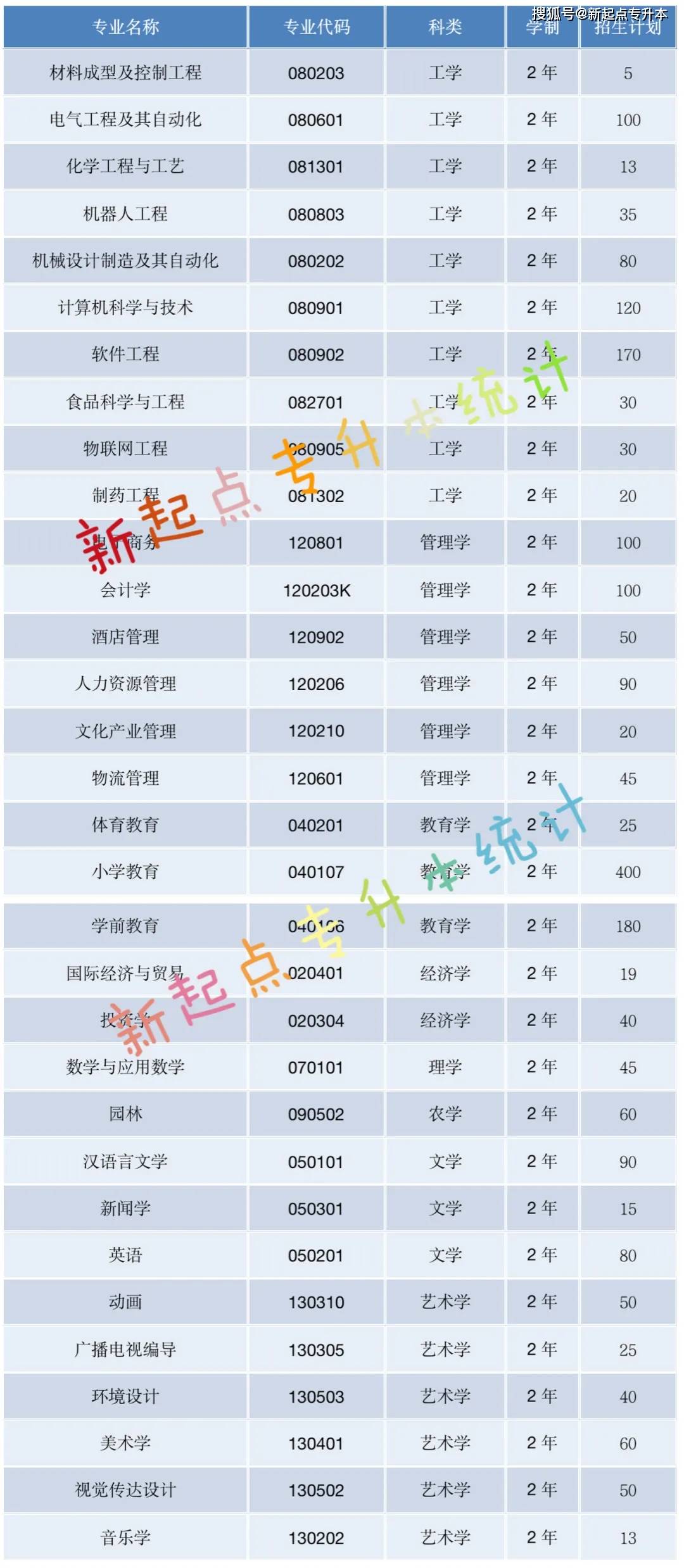 2020年河南单招学校_2020年河南专升本招生人数top10的专业!