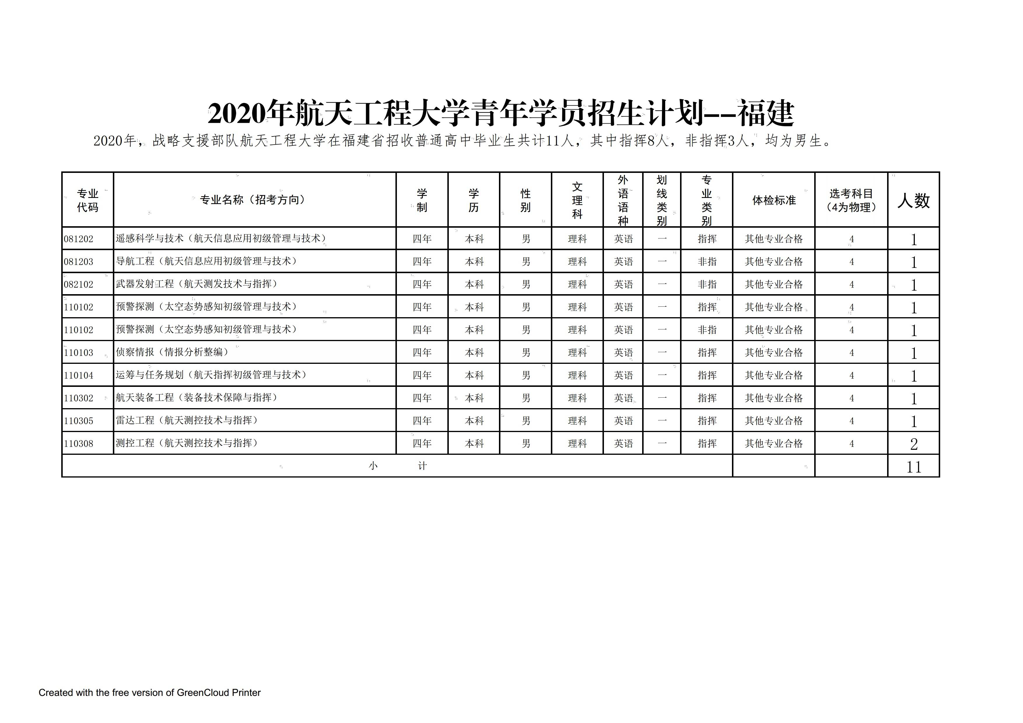解放军|解放军航天工程大学2020年在全国25个省市招生计划