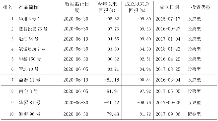 公募基金|私募基金“中考”战绩：新发超7700只友山旗下产品业绩跌破50%