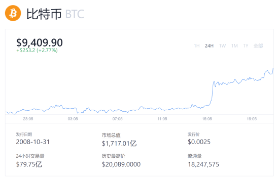货币|牛市启动？okex比特币今日突破9400，市值前百币种61涨