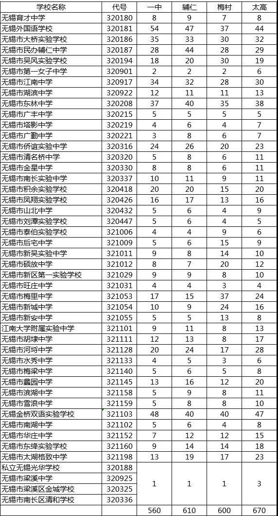 2020无锡热门高中分配生计划出台:市一中470分太湖高中440分