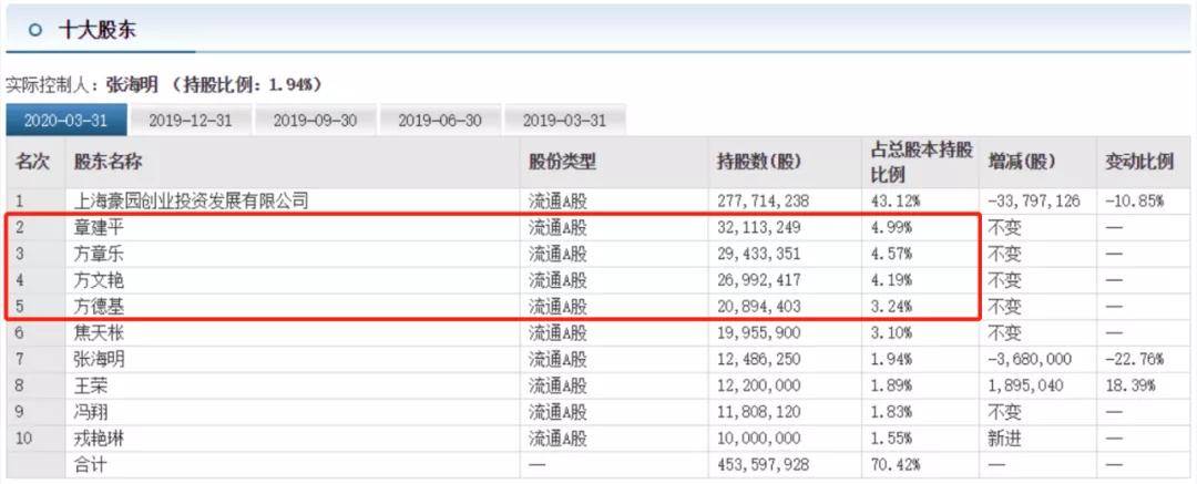 "股神"狂赚25亿:巨亏之后,章建平一个月翻倍!