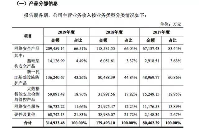 安信|研发费用比笑傲同行、复合增长率近96%，奇安信登陆科创板