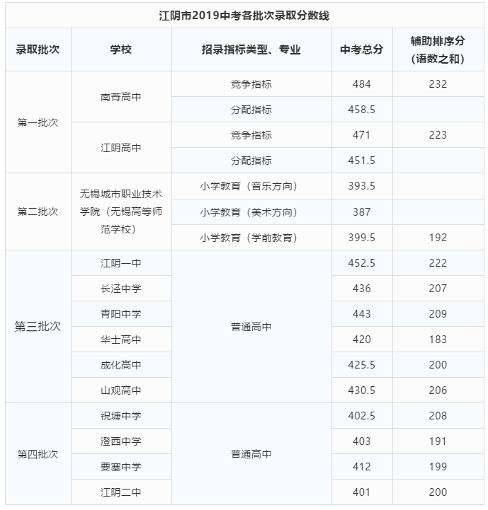 2020江阴中考分数线出炉!