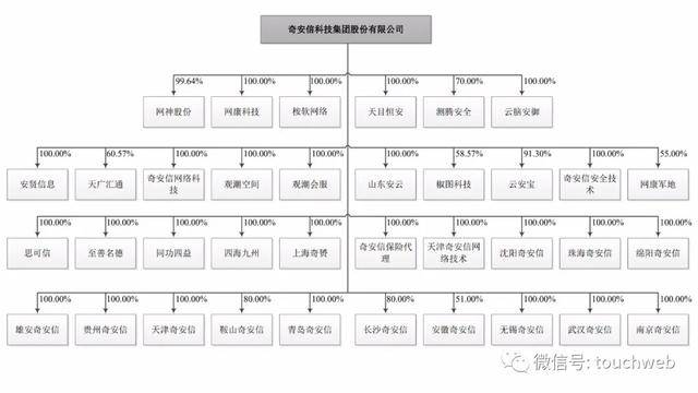 市值|奇安信科创板上市：市值超800亿 齐向东360分家后圆梦