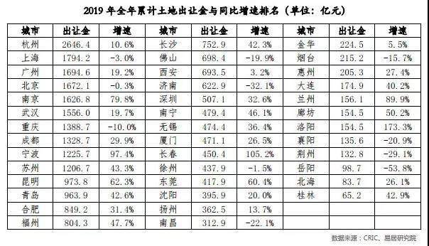 当地gdp和当地土地出让金收入_时评 土地复垦,后续监督必须做实(2)