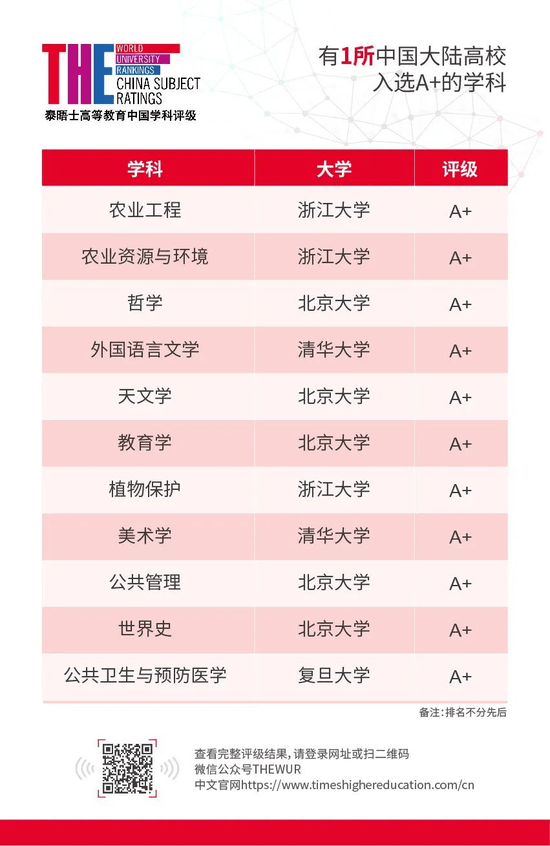 评级|首届泰晤士高等教育中国学科评级公布！