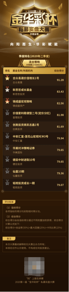 金华|华西证券“金华彩杯”私募大赛二季度榜单：股票策略一马当先收益亮眼