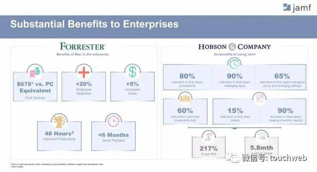 Jamf|苹果软件制作商Jamf纳斯达克上市：涨51% 市值46亿美元