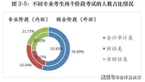 工作|年龄大的考生通过率越高？注会“钱”景如何？