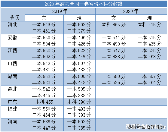 近日,多地发布了2020年高考录取分数线,河北省发布时间比较早,7月22