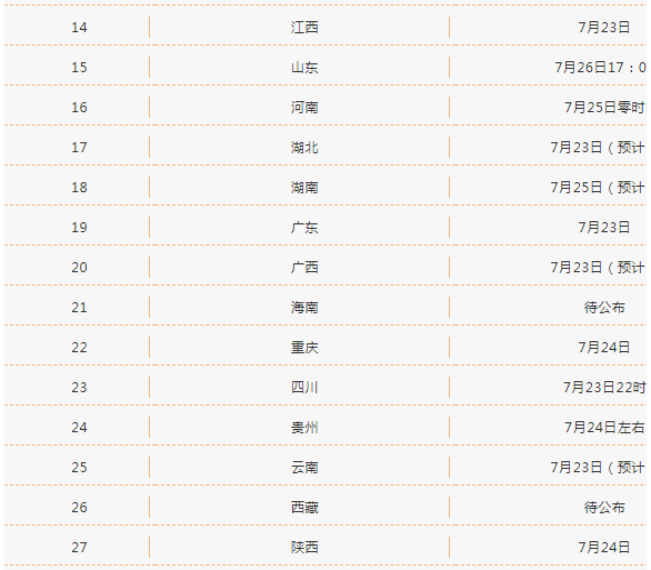 本线|快报! 10省高考分数线出炉, 二本线最多涨39分! 理科头名725分，持续更新……