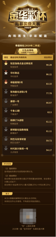 金华|华西证券“金华彩杯”私募大赛二季度榜单：股票策略一马当先收益亮眼
