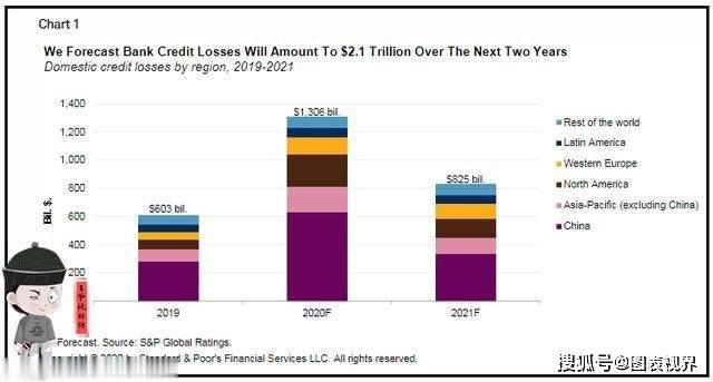 全球银行的损失（银行坏账）预计将飙升9260亿美元，达到2.1万亿美元，如下图所示：