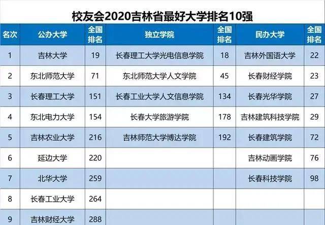2020吉林一本大学排_2019-2020吉林一本大学排名及分数线(理科
