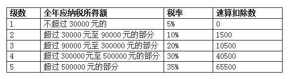 个体工商户要交哪些税？怎样交？来这里给你讲的清清楚楚的