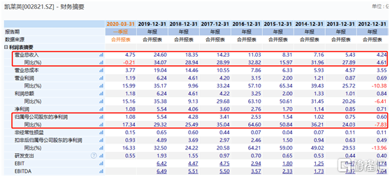 监管|凯莱英大改23亿定增案，究竟蕴含怎样的玄机？