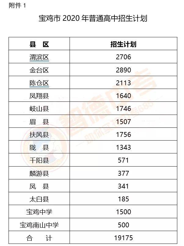 宝鸡市人口数量2020_宝鸡市2020年规划图