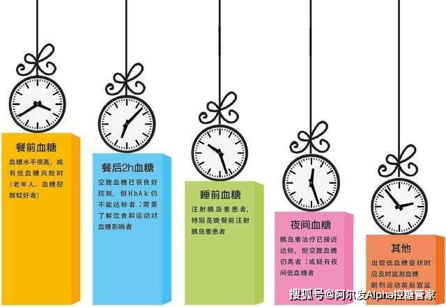 糖友们每天最关注的就是血糖,而如何在不同时间点测好血糖,这些血糖