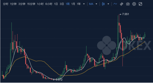 交易|OKEx平台币OKB引爆市场 赋能区块链价值流通