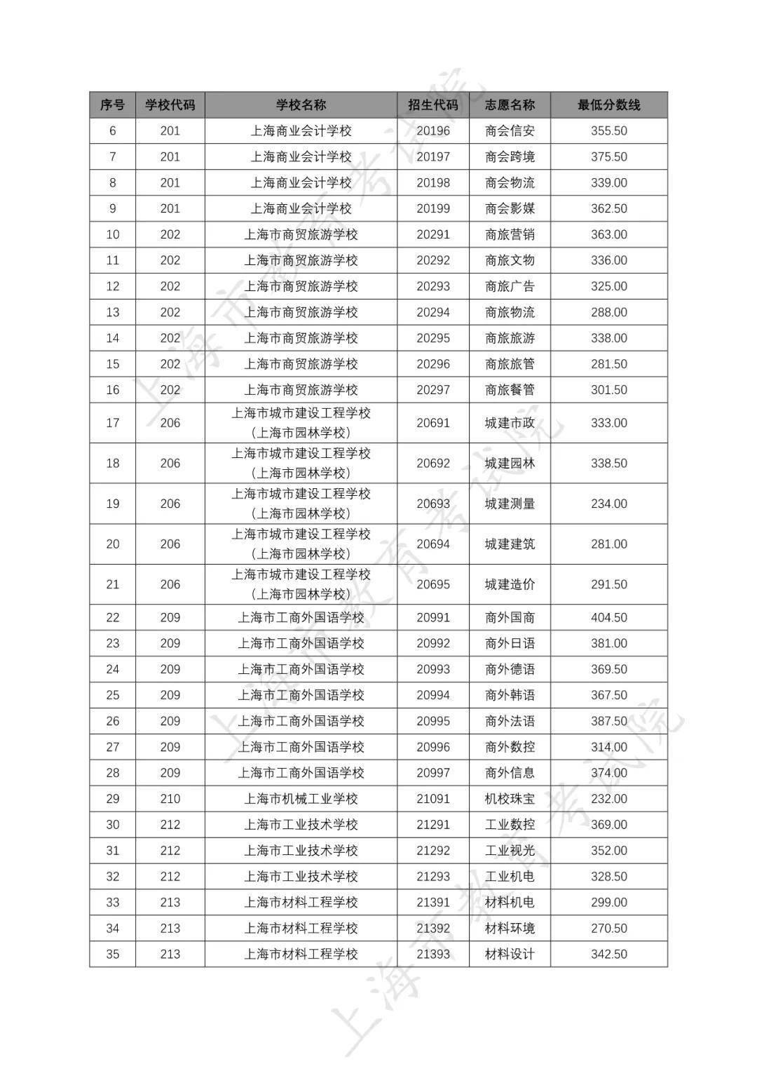 2020高中提前批录取名单,中本贯通中职类分数线出炉!