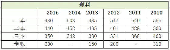 消息资讯|2020陕西高考分数线公布！