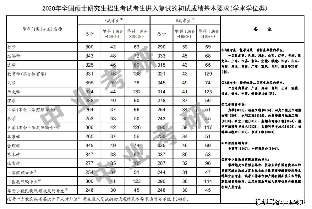 
考研想上岸 这六条分数线 你必须知道！_欧博官网(图3)