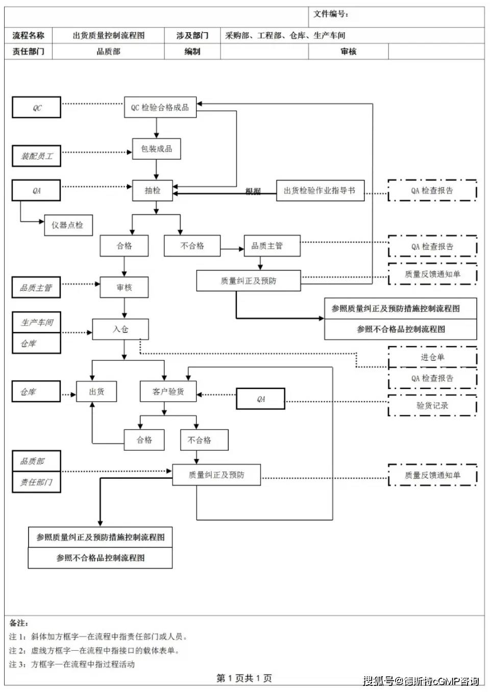 常见的全套质量控制流程图