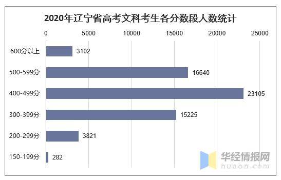 辽宁省2020年分数段_2020年辽宁省高考录取分数线、各分数段人数统计及