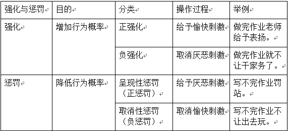 准备律,练习律,效果律 理论名称:操作性条件作用理论 提出者:斯金纳