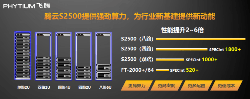 国产cpu乘风破浪 飞腾发布多路服务器cpu腾云s2500
