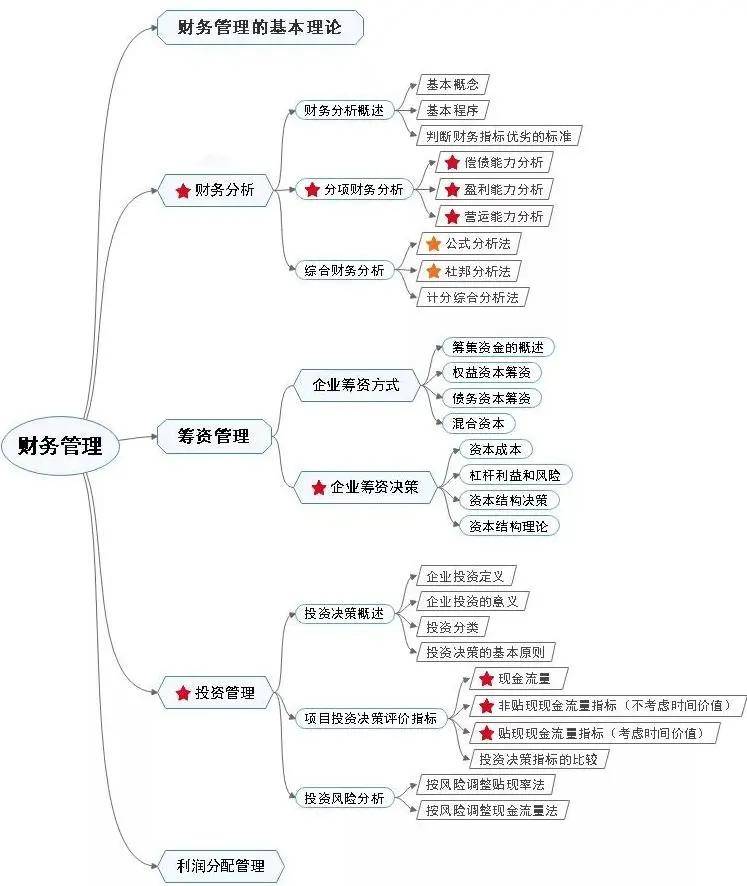 mba这么热门,究竟学什么内容?思维导图帮你点亮方向!