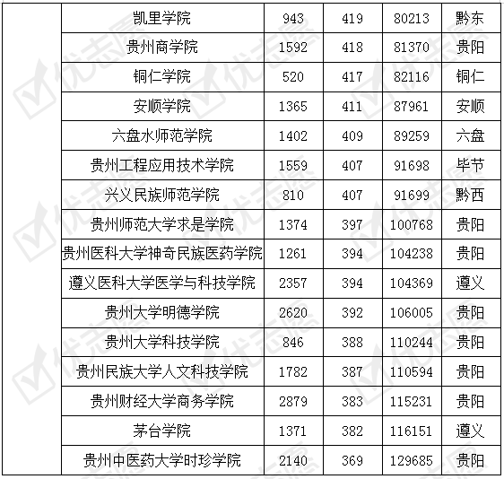 考贵|贵州省内29所高校考取难度分析：考贵大难度多大？