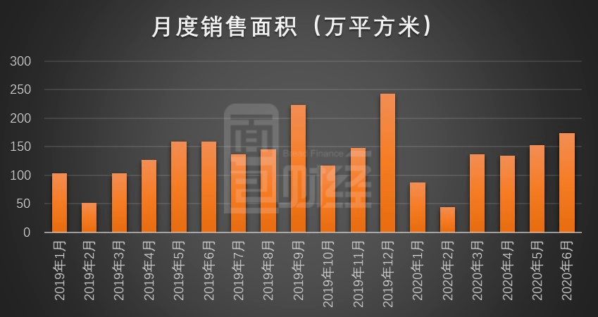 面积|阳光城：上半年销售金额突破900亿元 6月均价环比增超三成