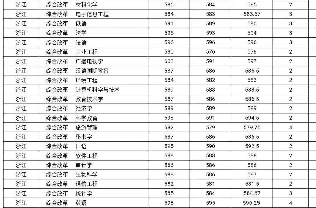 报川师没底?四川师范大学近两年录取数据来咯