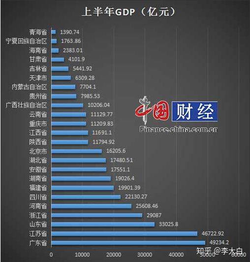 山东gdp落后江苏近万亿_2020山东各市gdp(3)