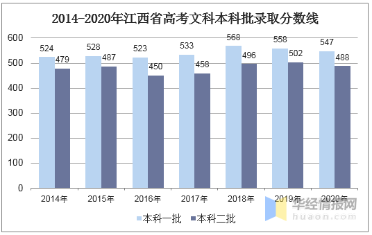 2020年江西高考一分_2020年江西省高考录取分数线、一分一档表及各批次