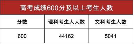 难度|河南2020高考一分一段表公布，700分及以上考生过百人，报考清华录取难度大