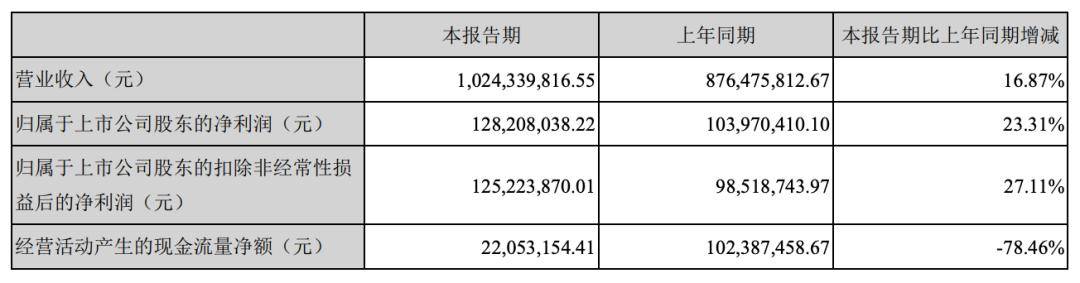 业务|回天新材胶粘剂业务平稳，负债率逐年攀高，募资规模缩水 | 中报季