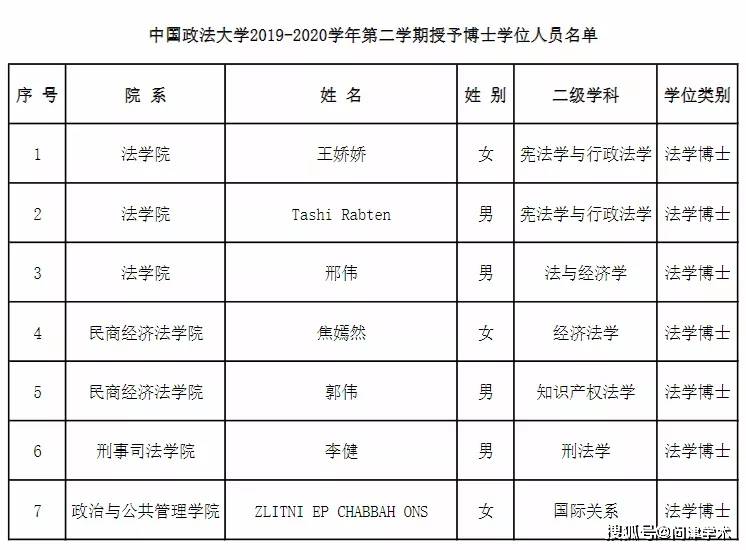 中国政法大学2019-2020学年第二学期授予博士学位人员名单