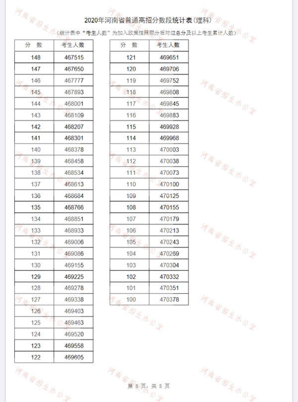 河南2020年高考393分排名_河南省2020高分段和低分段考生增加,排1万名以内基