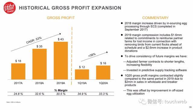 净利|原创Vital Farms冲刺美股：拟募资8000万美元 路演PPT曝光