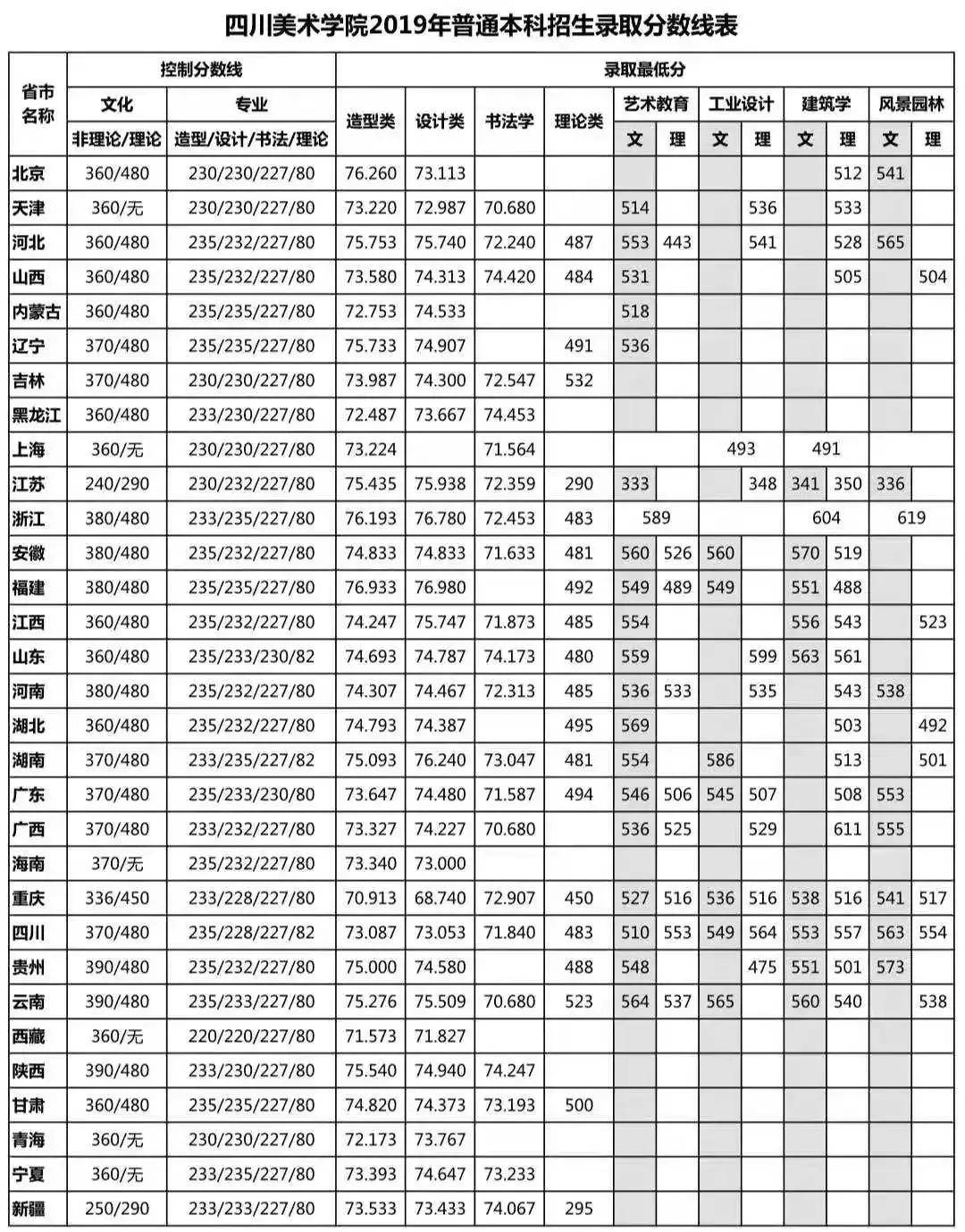 2020年十大美院招生计划,录取规则,录取分数线