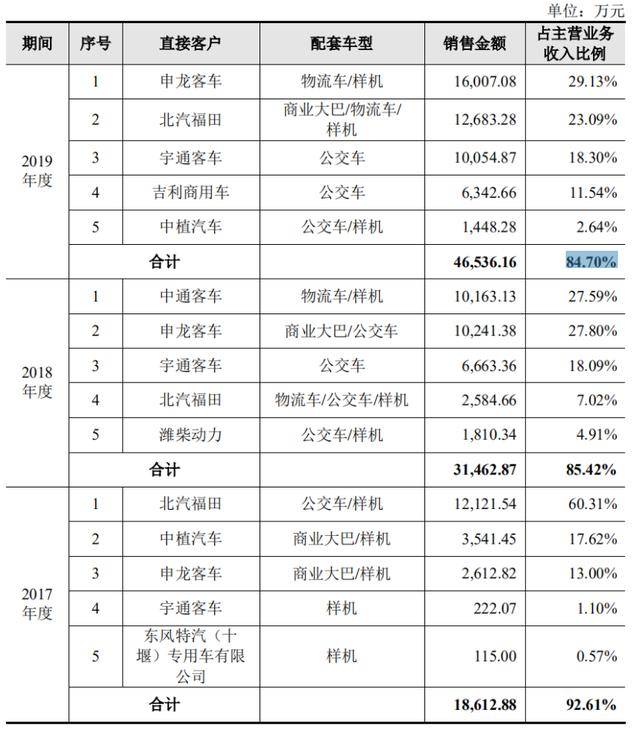 宇通客车|原创“中国氢能第一股”亿华通将登科，年入5.5亿，应收竟比营收高