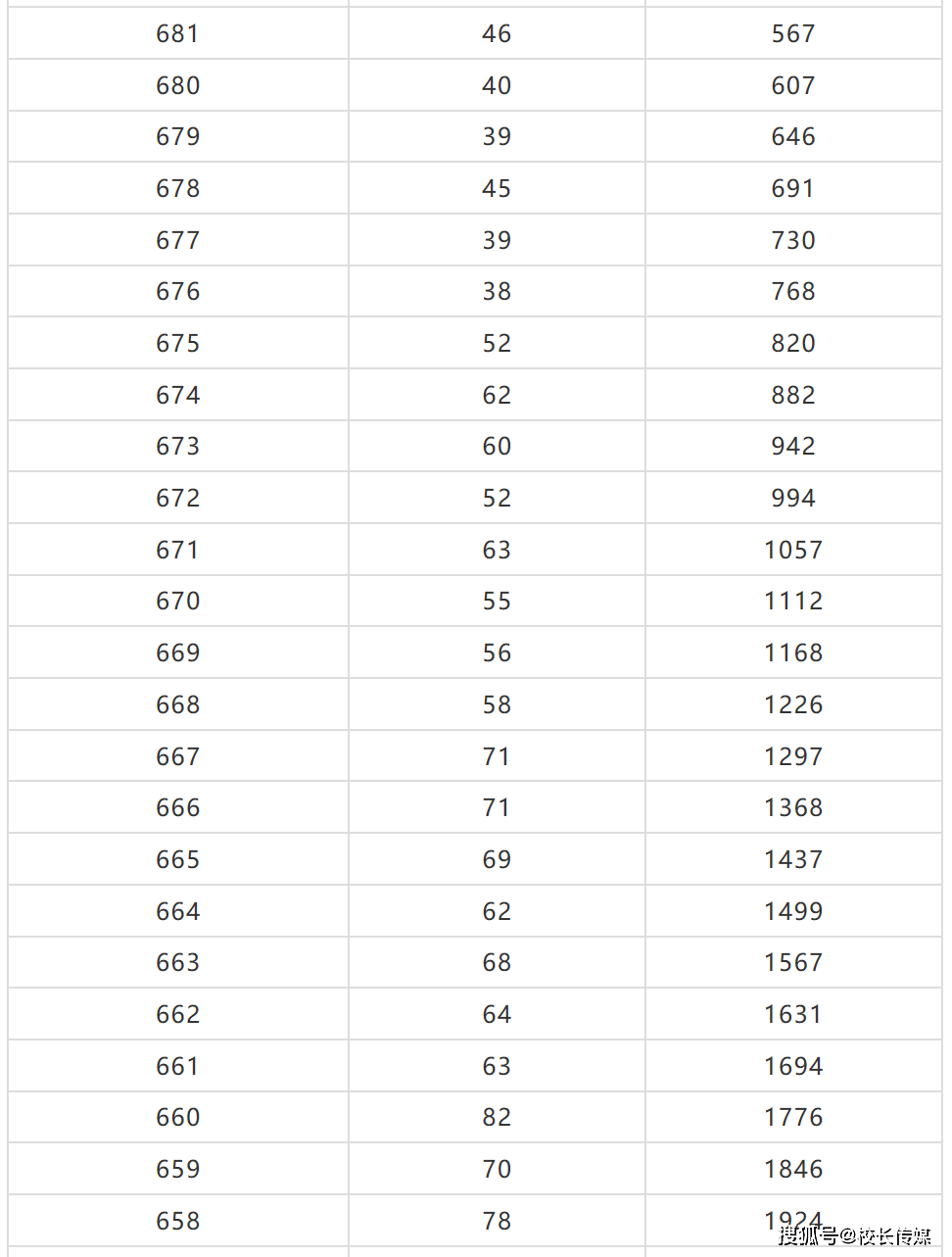 高考|重磅！2020北京新高考成绩一分一段排名出炉！700分以上考生80人