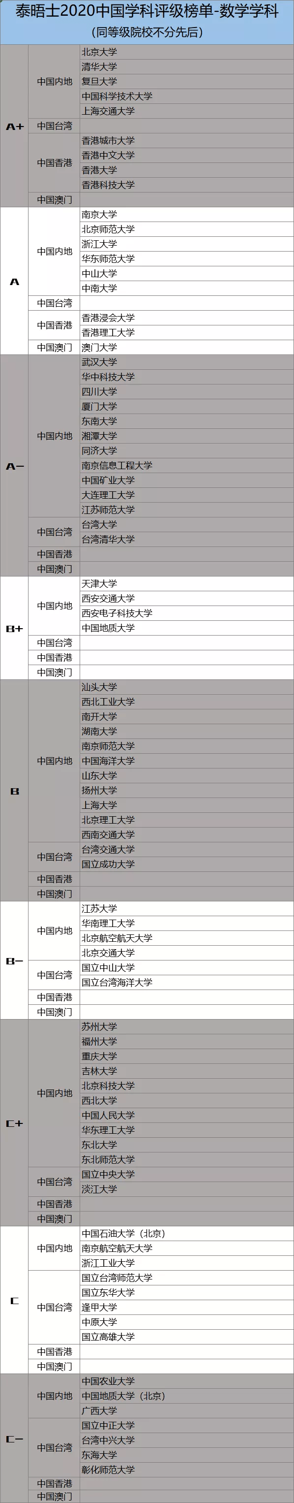 评级|泰晤士“中国学科评级”公布：美国数学A+级最多