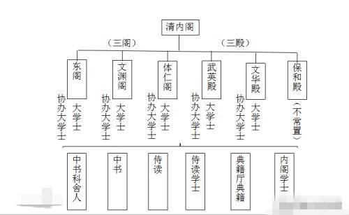 清代内阁不一般,秉承圣旨来上班