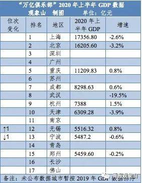 青岛gdp多少_2015年青岛gdp(2)
