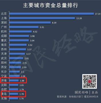 青岛经济总量全国排名2020_青岛经济职业学校(2)