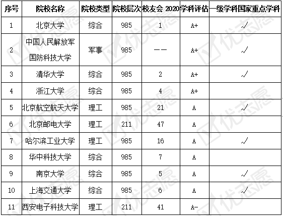 学科|计算机科学与技术这四个高校学科实力A+，新疆大学有待发展！